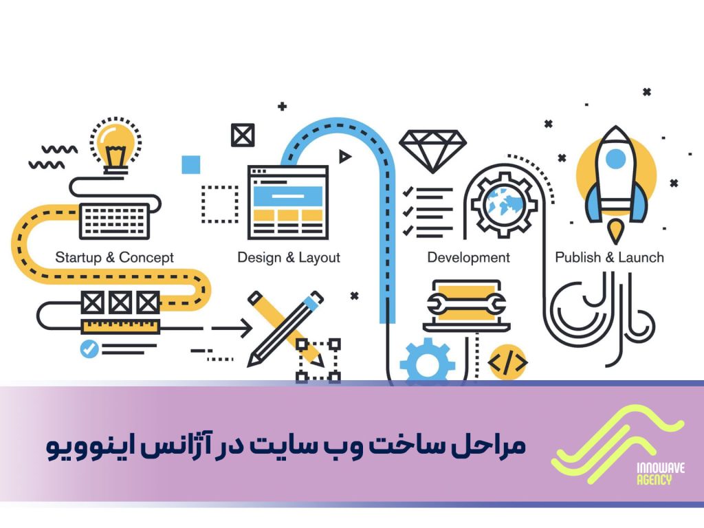 مراحل ساخت وب سایت در آژانس اینوویو