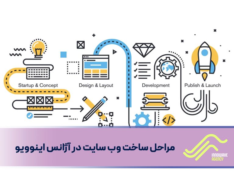 مراحا ساخت وب سایت در آژانس طراحی و بهینه سازی سایت اینوویو