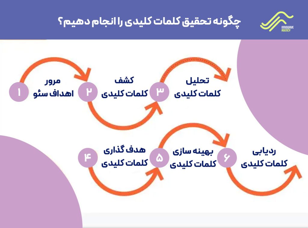 چگونه تحقیق کلمات کلیدی را انجام دهیم؟