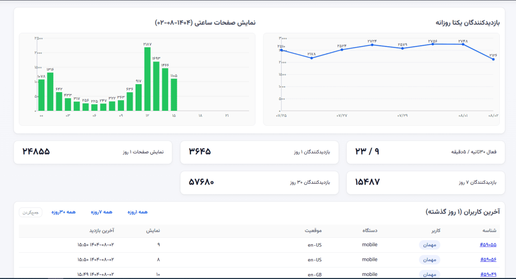 اسکریپت آمار بازدید حرفه ایی ووکامرس