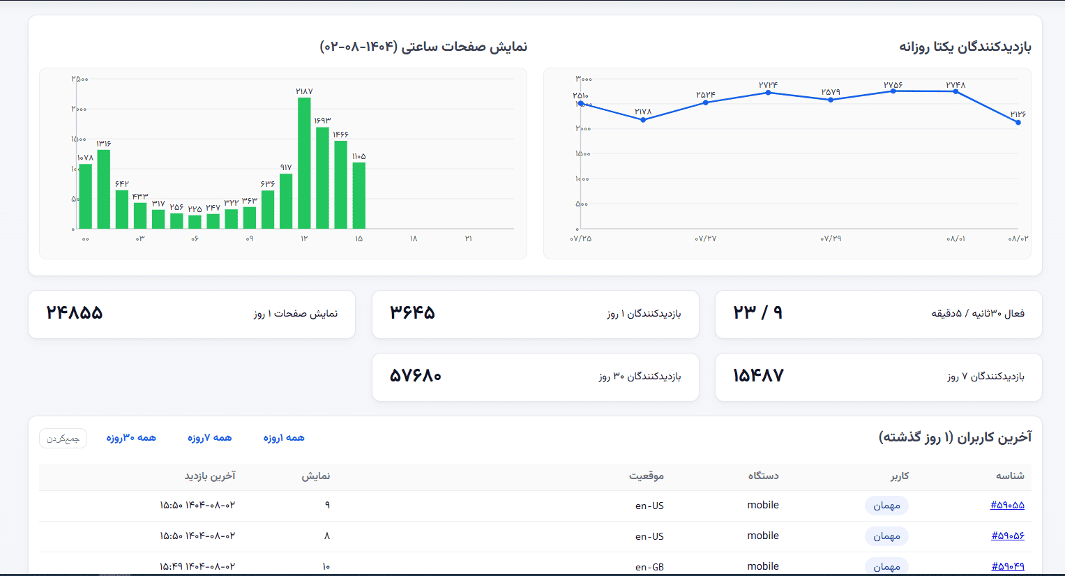 اسکریپت آمار بازدید حرفه ایی ووکامرس